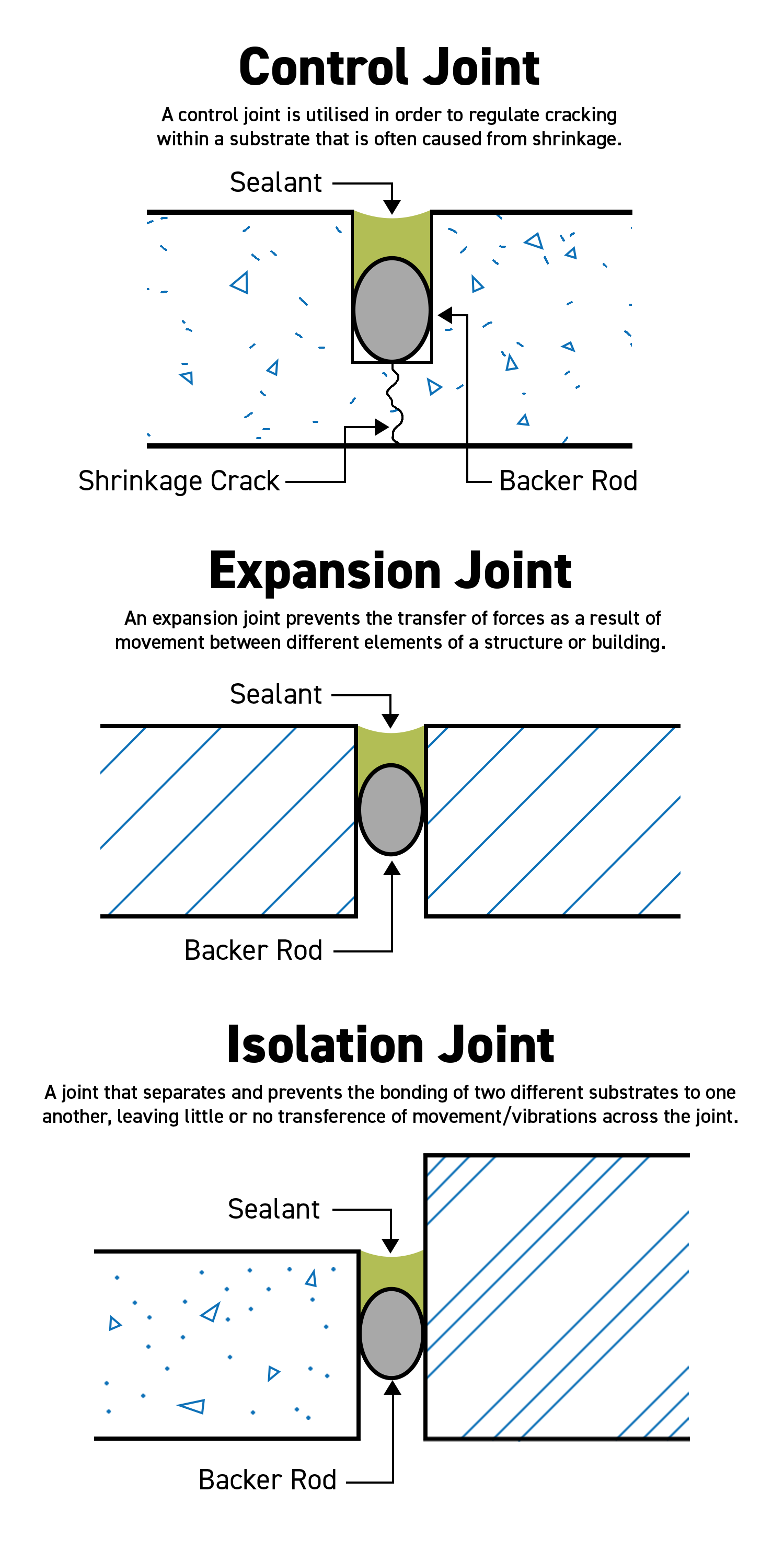An Introduction to Joint Sealants Resapol
