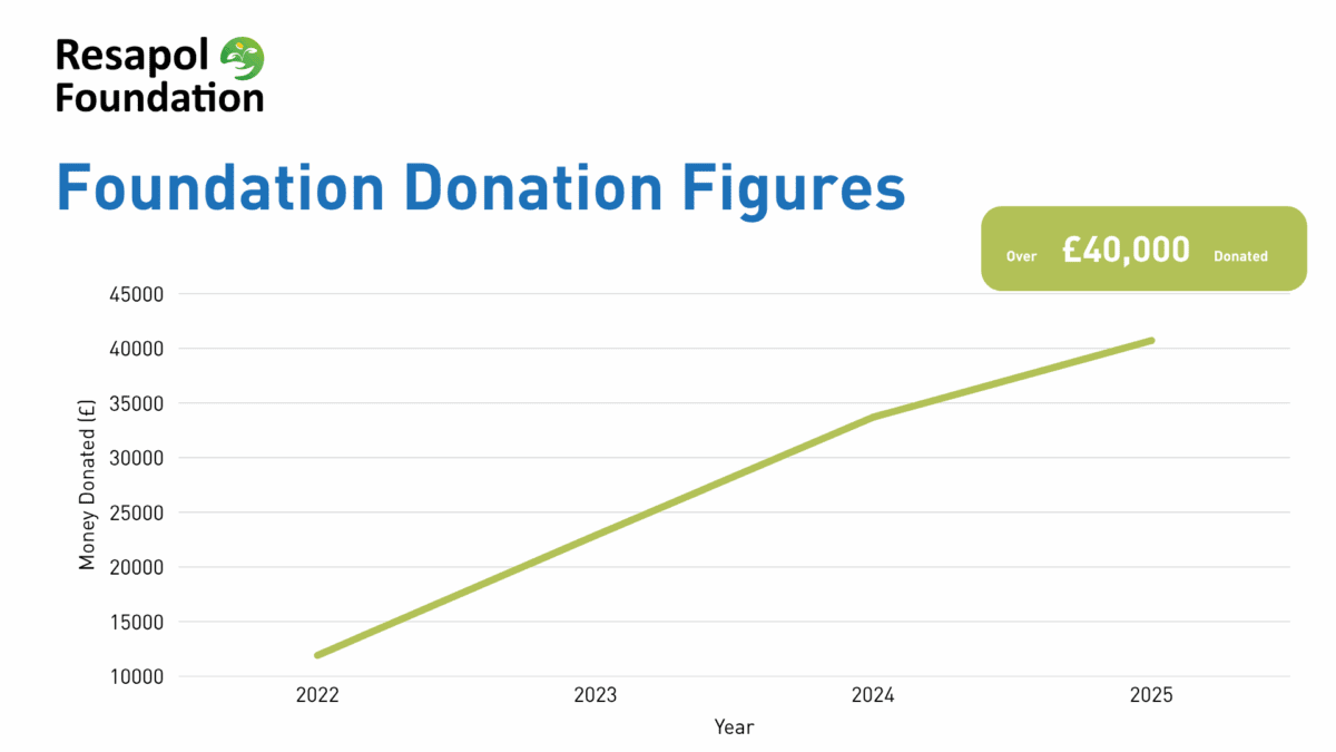 Graph showing the donations made by the Foundation over the years